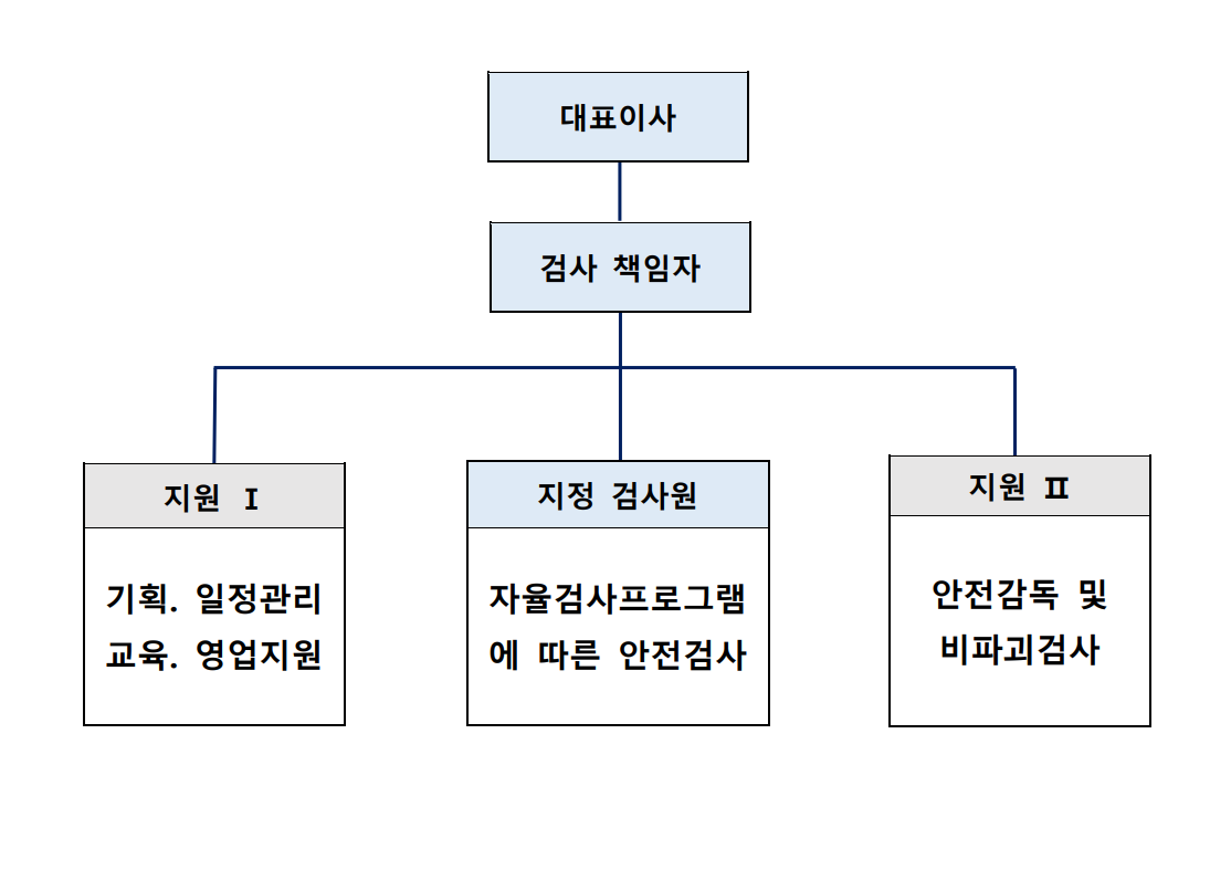 조직구성도